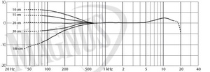 DPA d:vote 4099 Violin mikrofon przewodowy