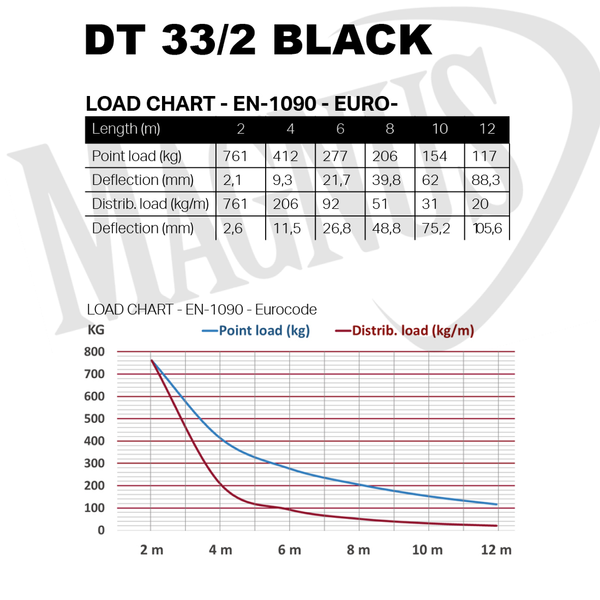 Duratruss DT 33/2-350 Czarna konstrukcja aluminiowa